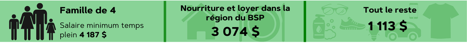 Famille de 4 Salaire minimum temps plein 4 187 $ Nourriture et loyer dans la région du BSP 3 074 $ Tout le reste 1 113 $